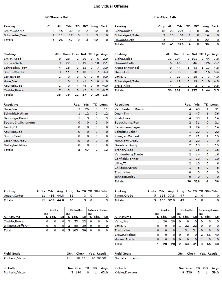 WIAC Football Box Score