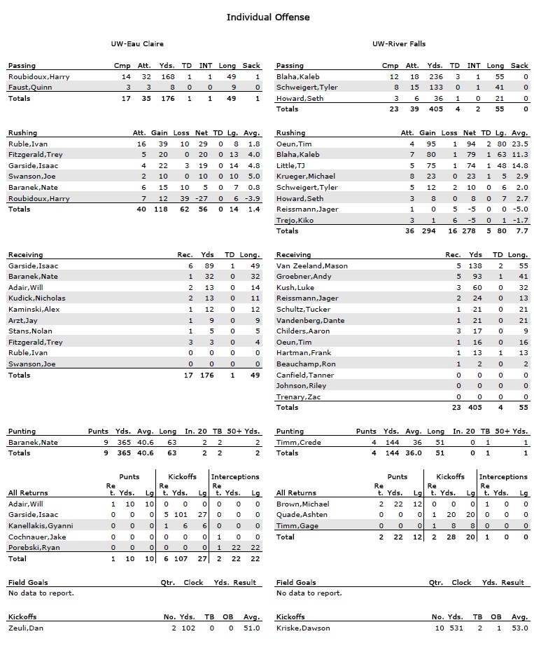 WIAC Football Box Score