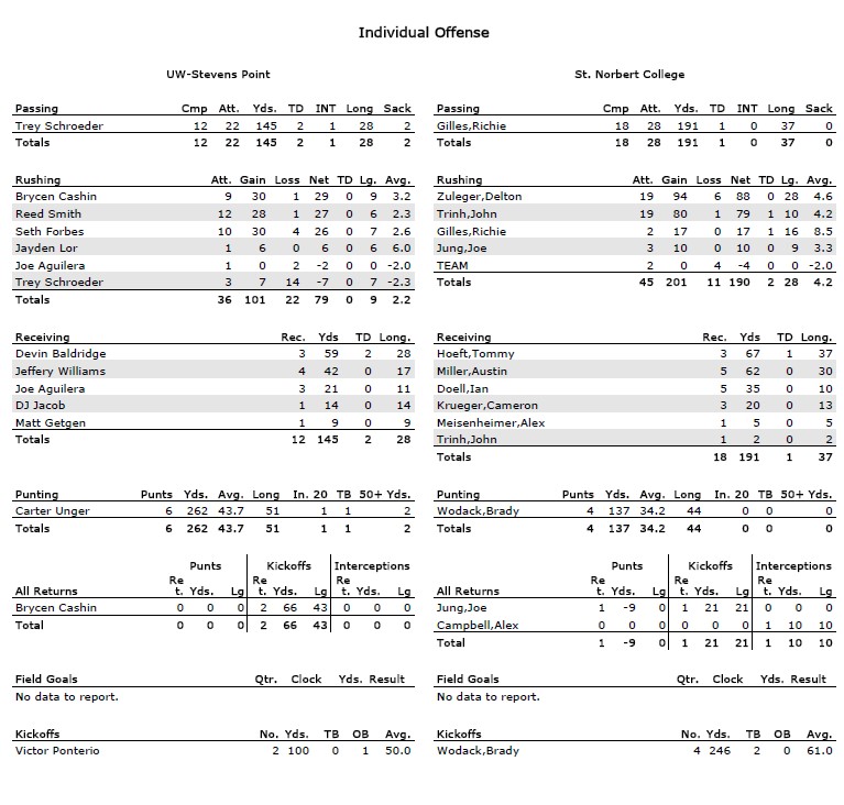 WIAC Football Box Score