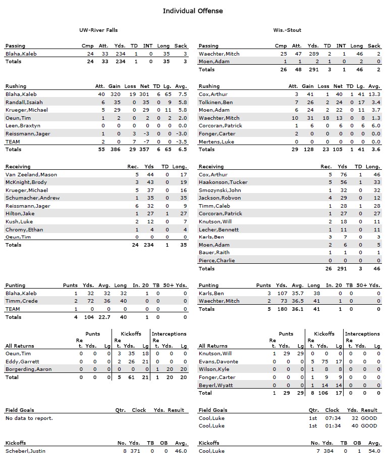 WIAC Football Box Score