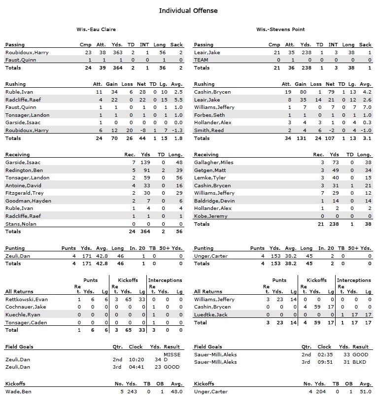 WIAC Football Box Score